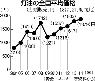 灯油の全国平均価格 グラフ